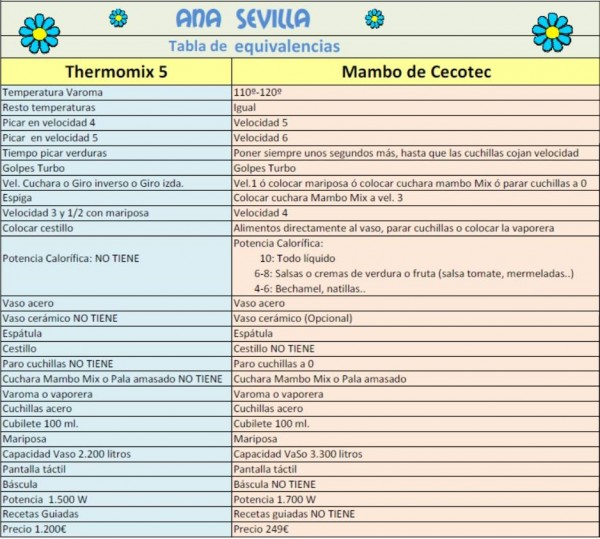 Comparativa Mambo-Thermomix